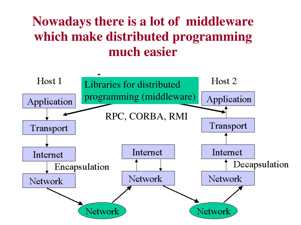 nowadays there is a lot of middleware which make