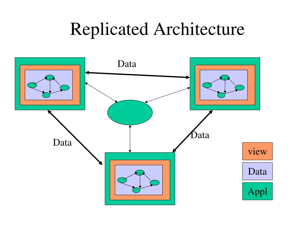 replicated architecture