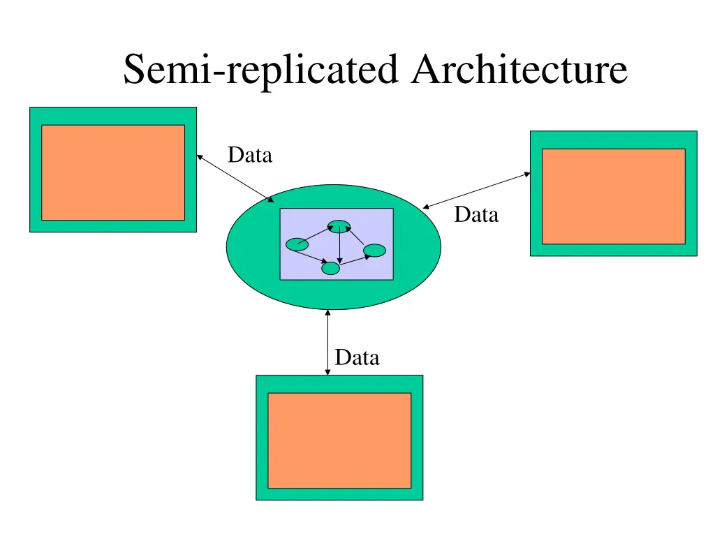 semi replicated architecture