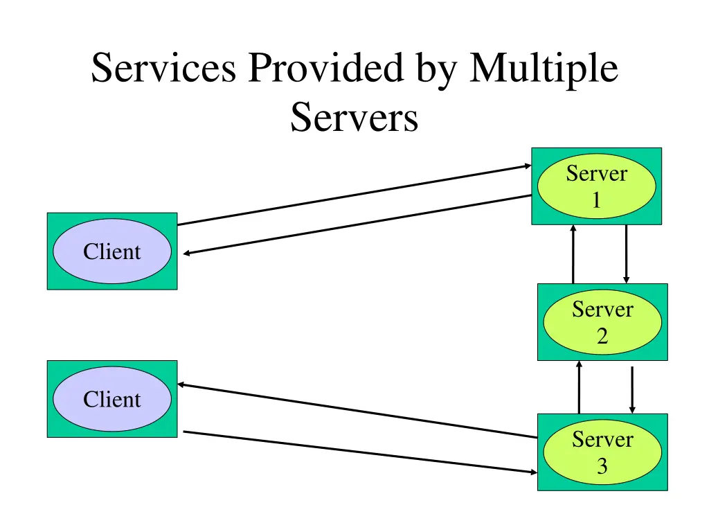 services provided by multiple servers