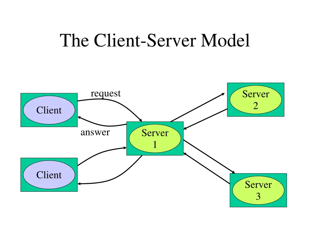 the client server model