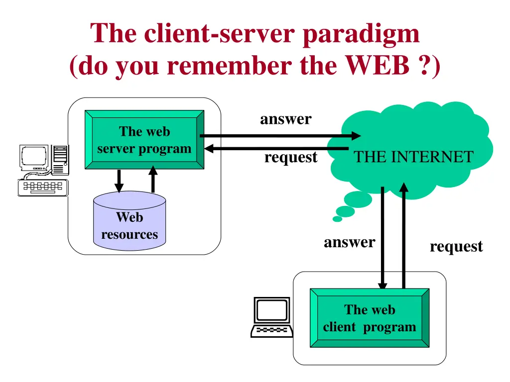 the client server paradigm do you remember the web