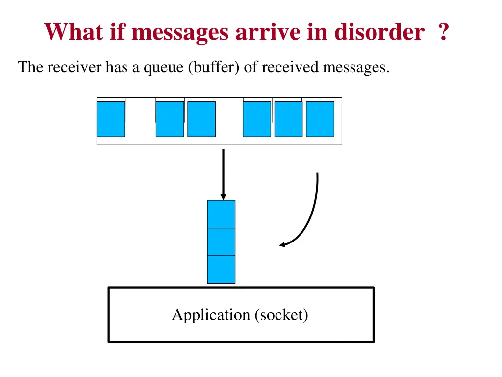 what if messages arrive in disorder