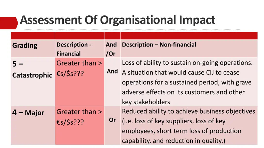 assessment of organisational impact