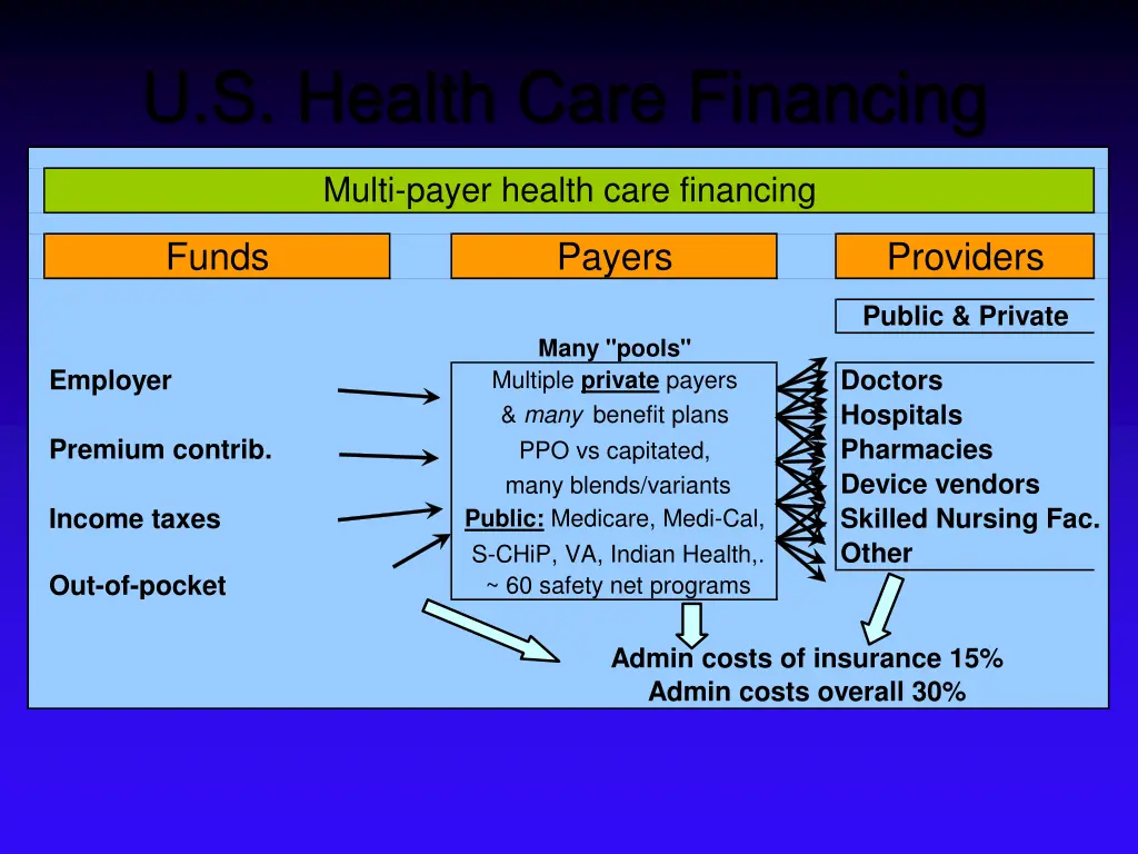 u s health care financing
