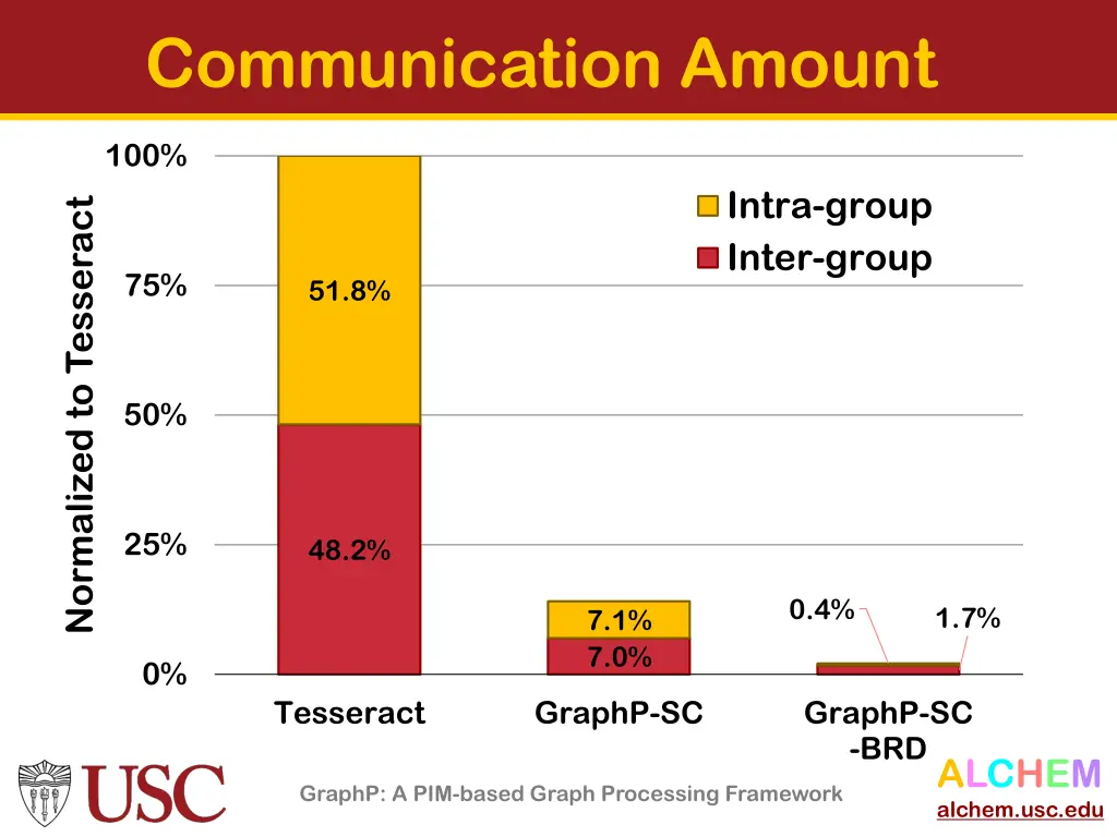 communication amount