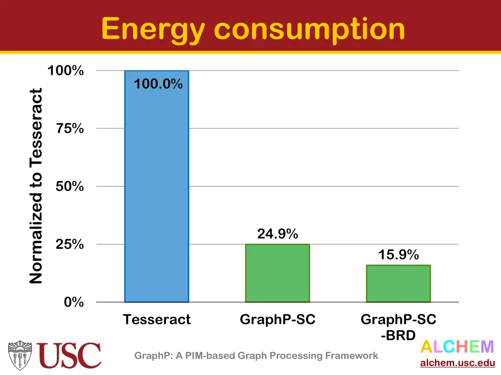 energy consumption