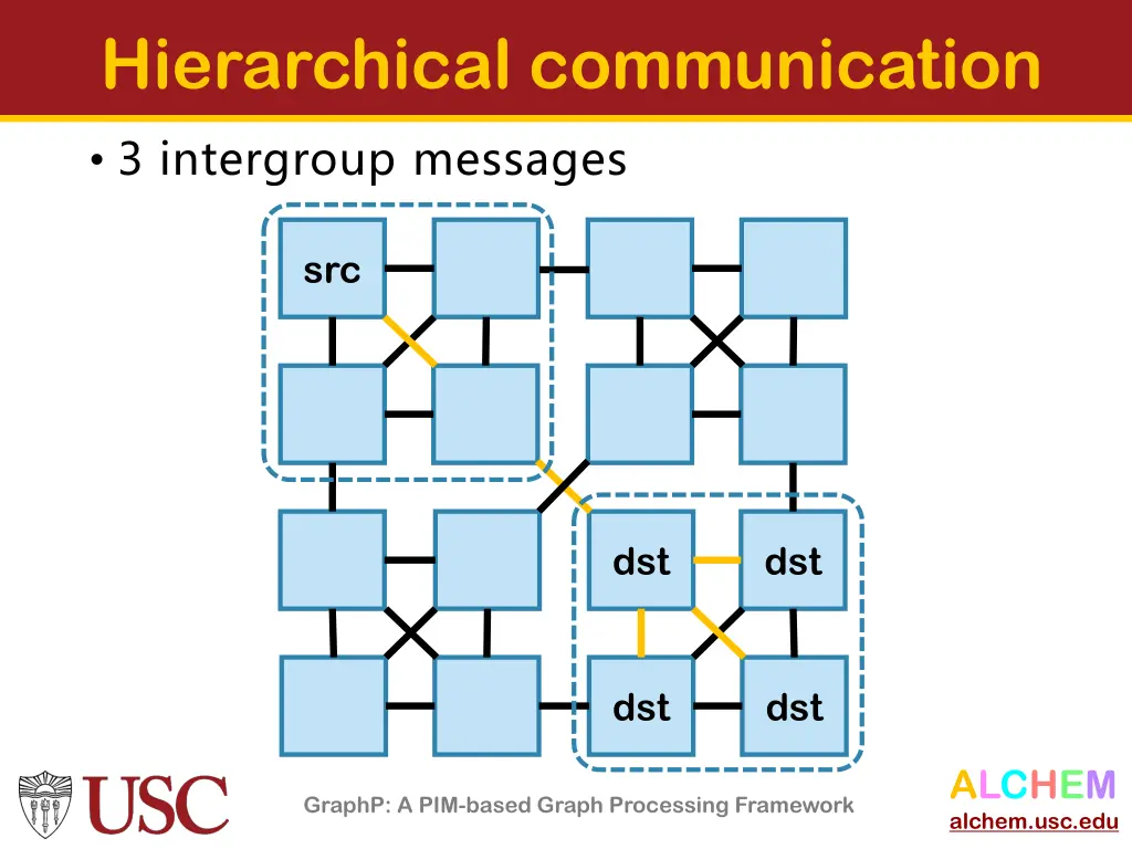 hierarchical communication