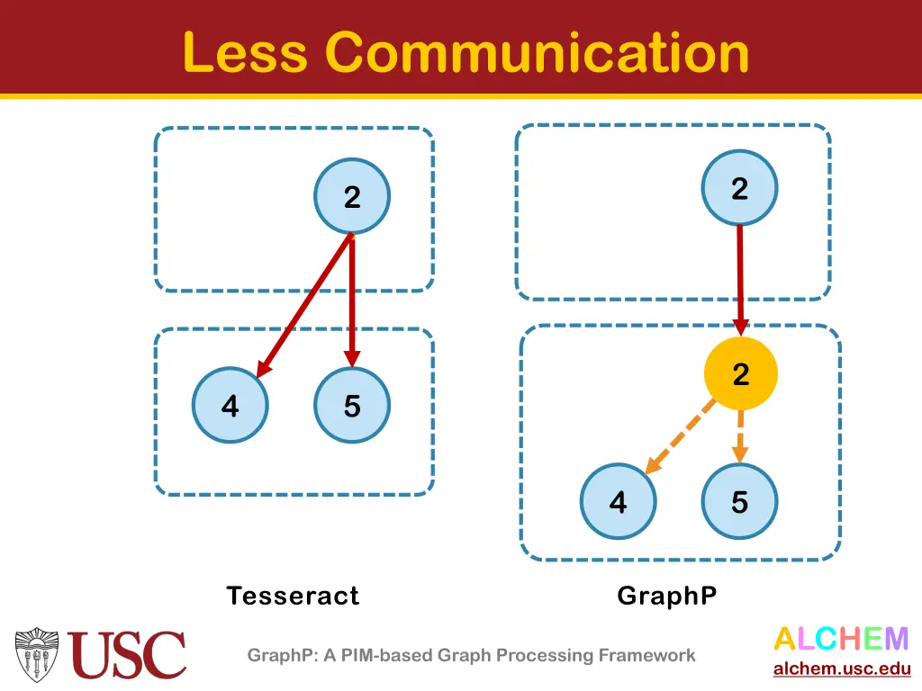 less communication