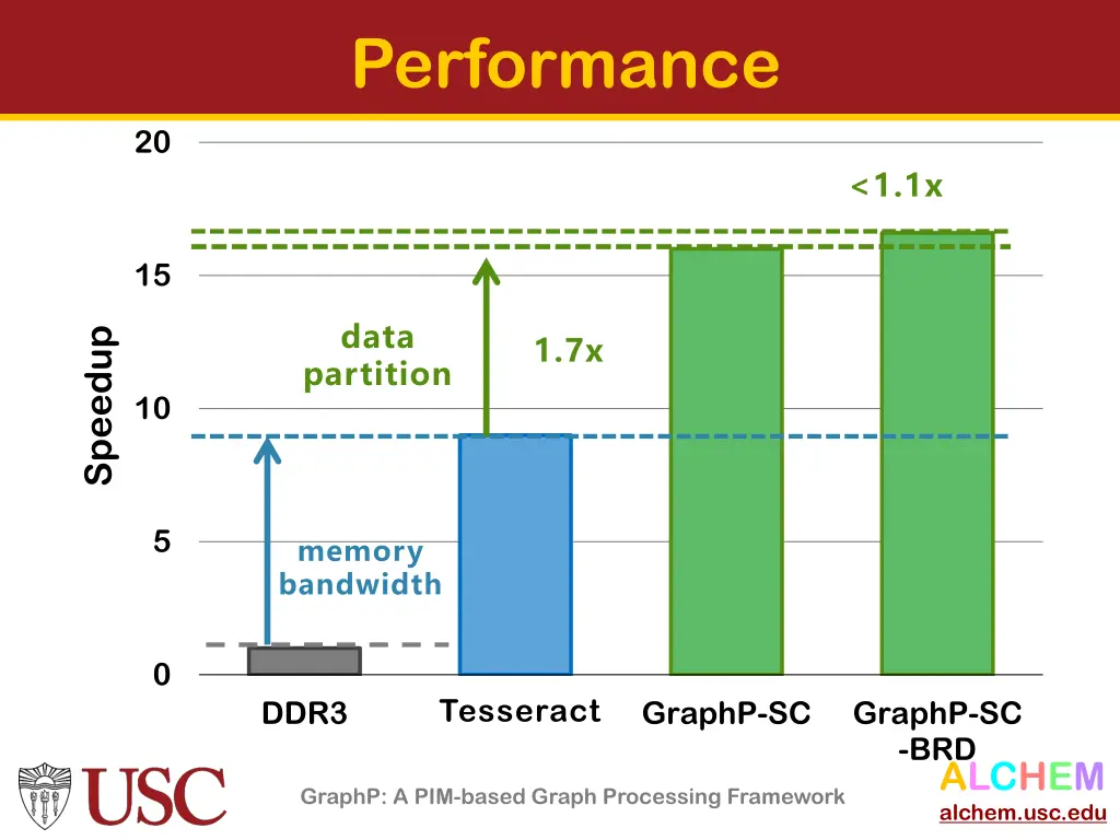 performance