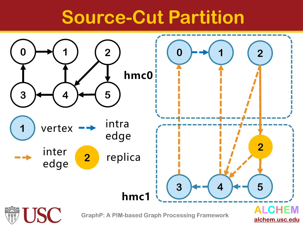 source cut partition