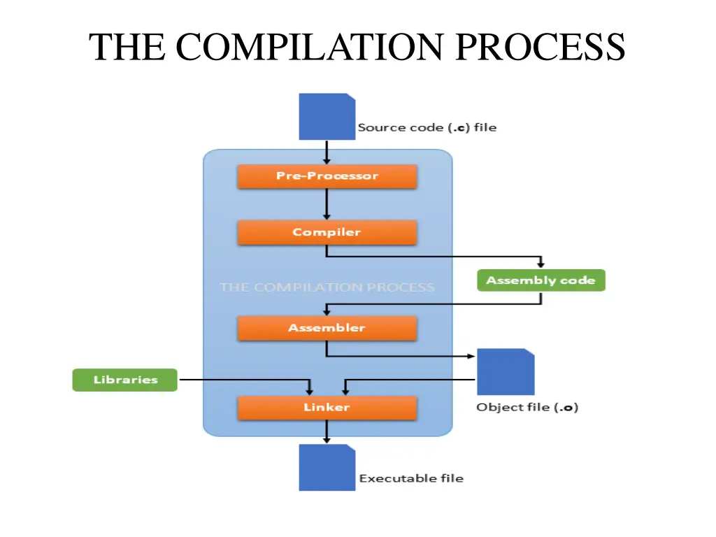 the compilation process