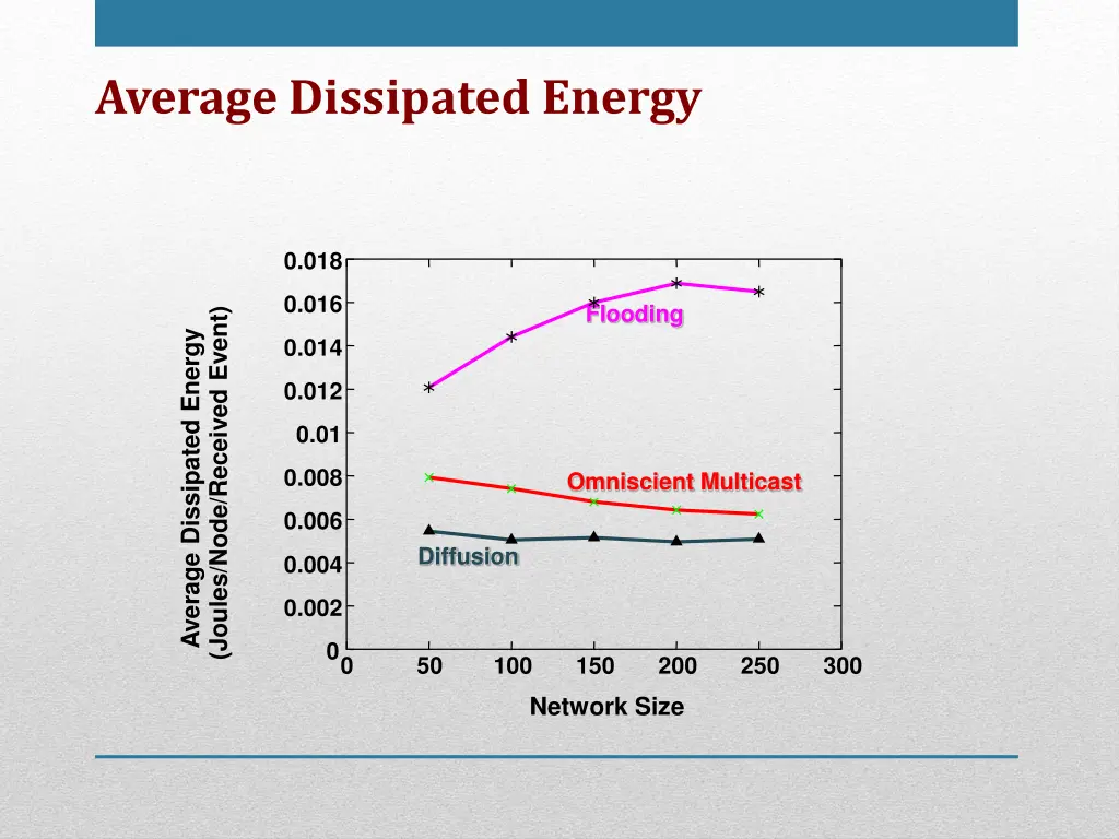average dissipated energy