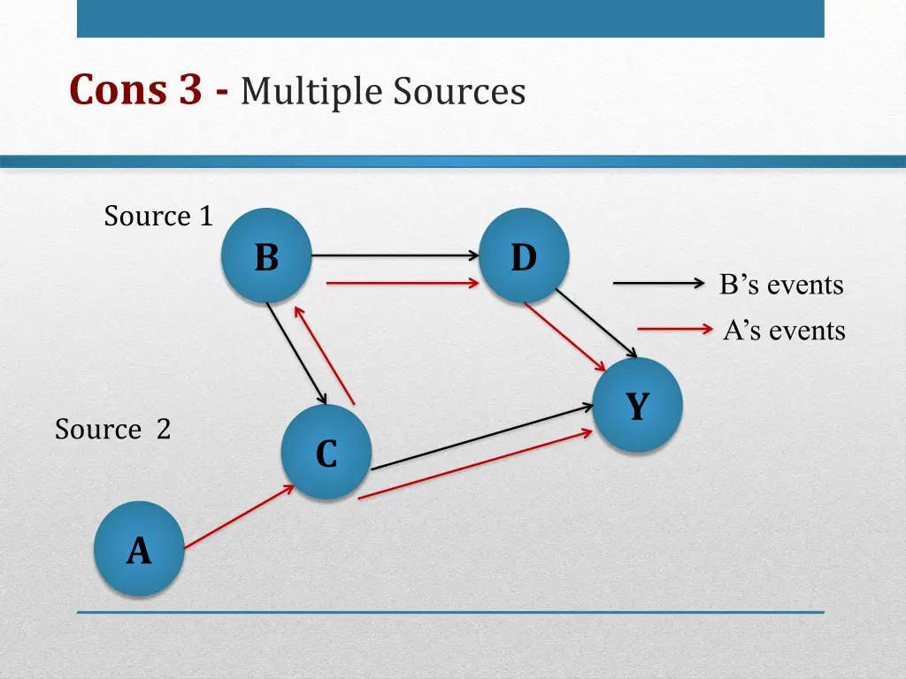 cons 3 multiple sources