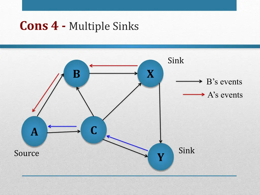 cons 4 multiple sinks
