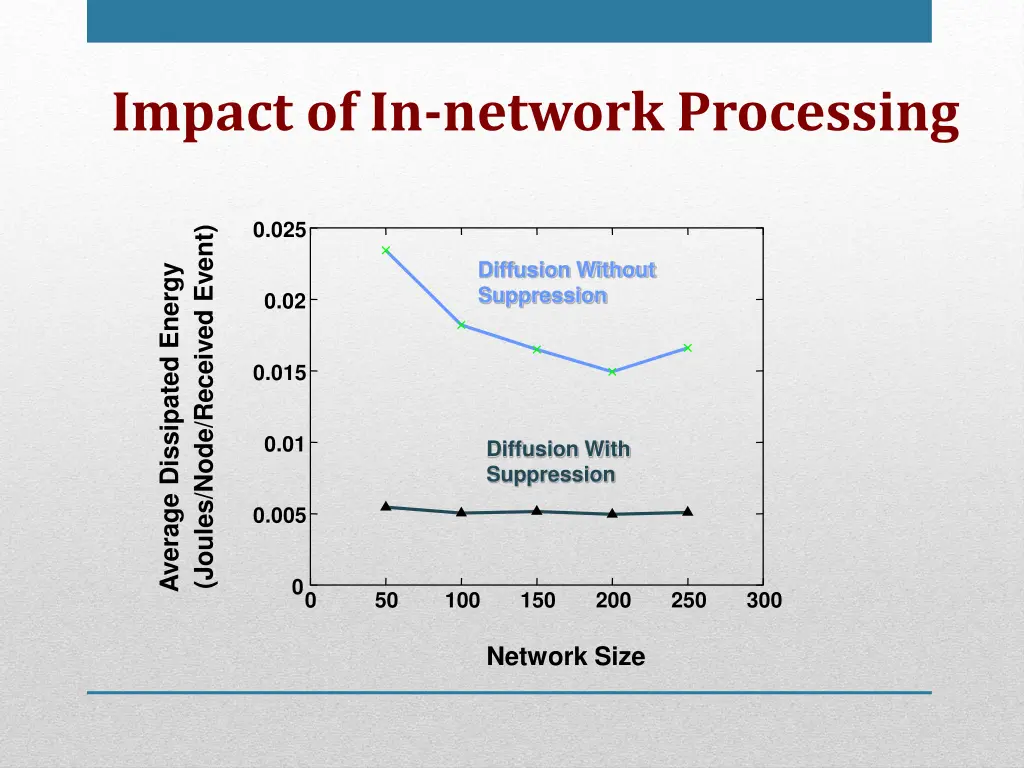 impact of in network processing