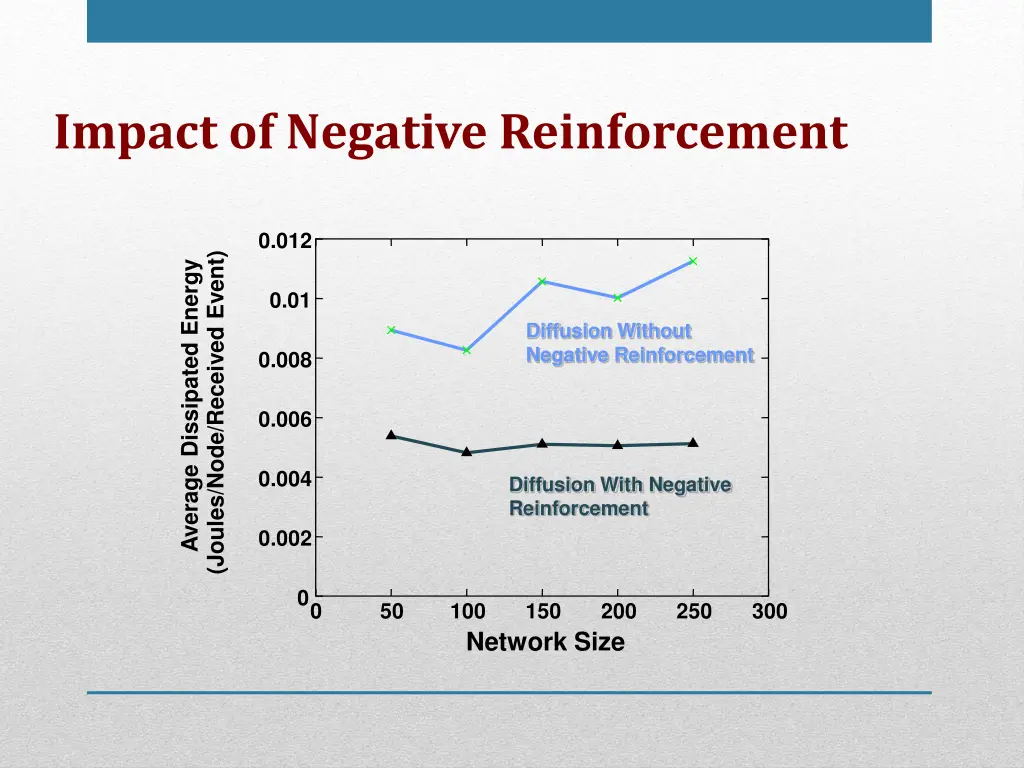 impact of negative reinforcement