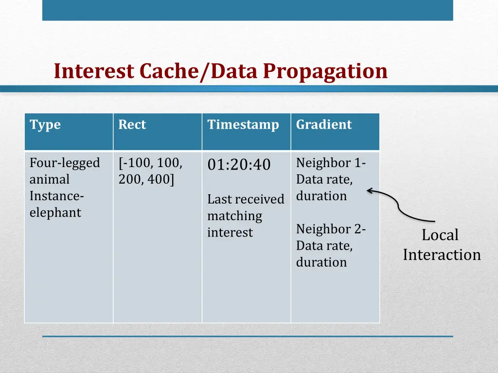 interest cache data propagation
