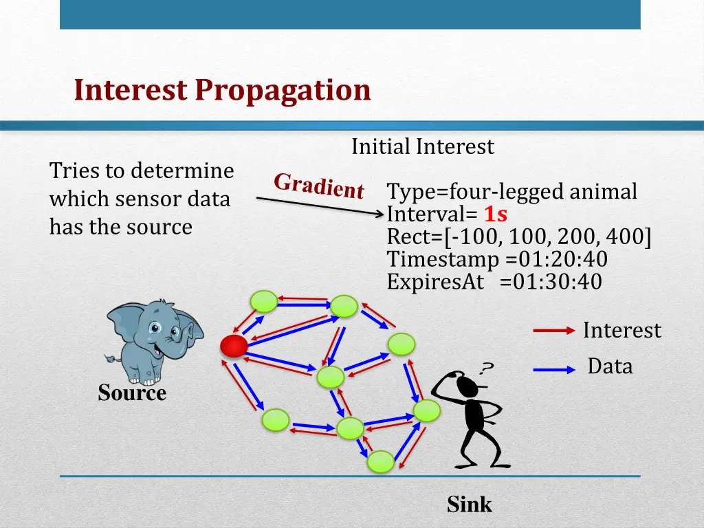 interest propagation