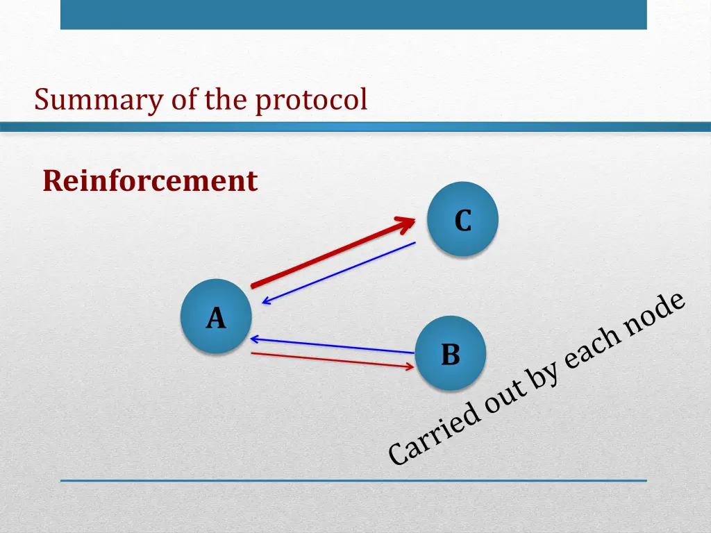summary of the protocol