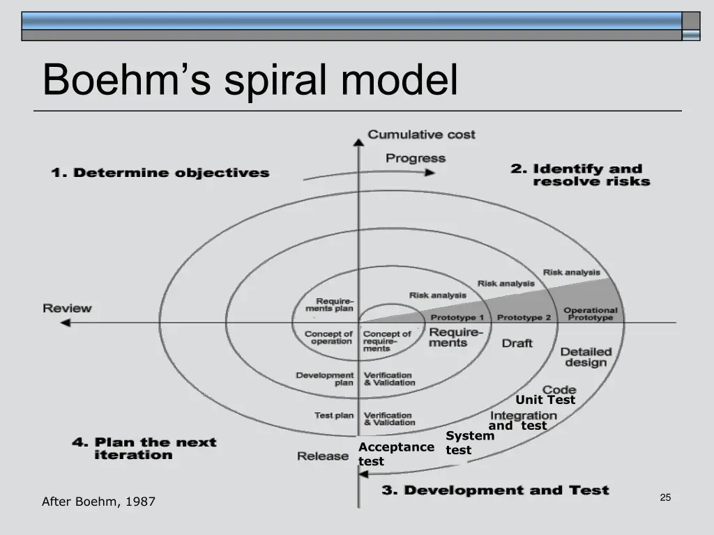 boehm s spiral model