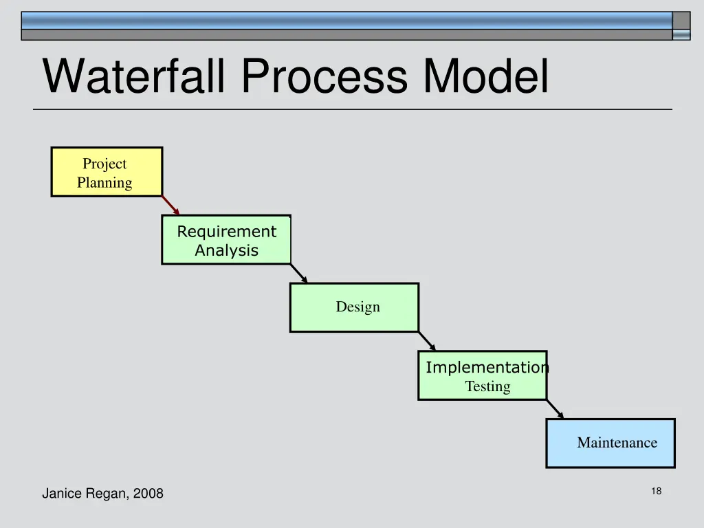 waterfall process model 1