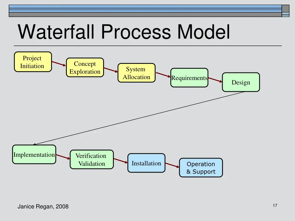 waterfall process model
