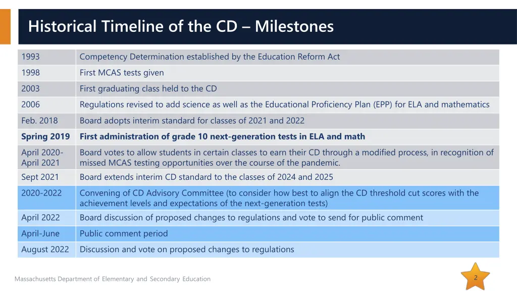 historical timeline of the cd milestones