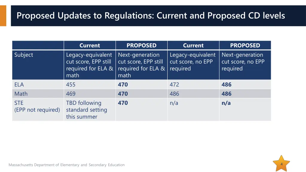 proposed updates to regulations current