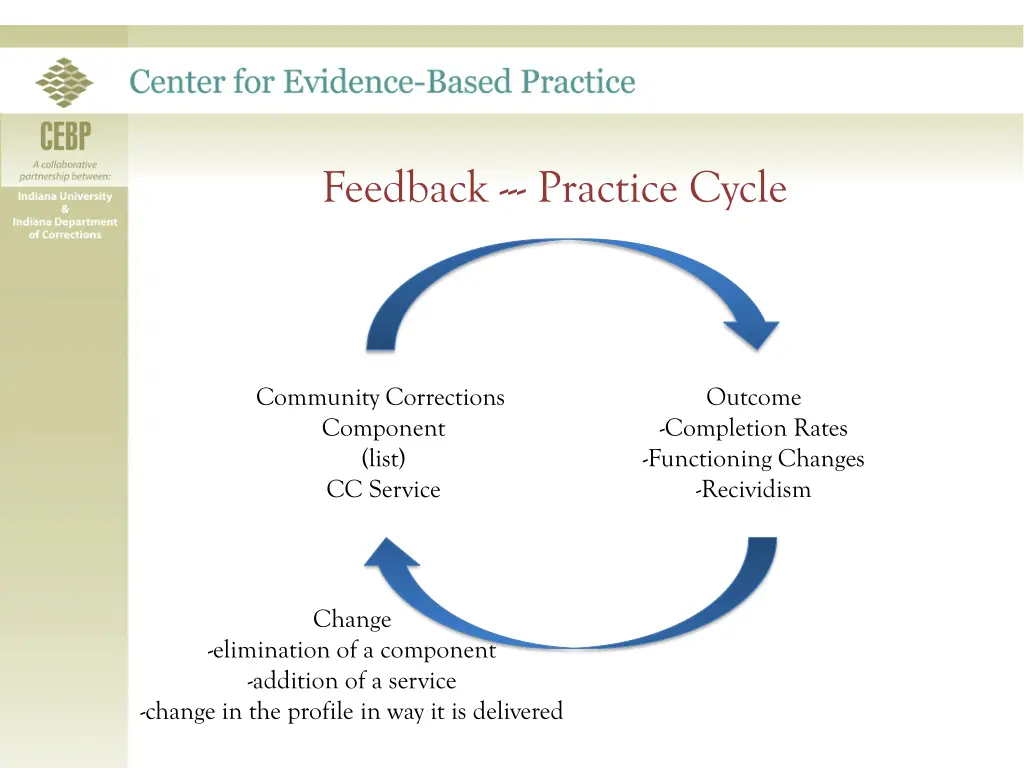 feedback practice cycle