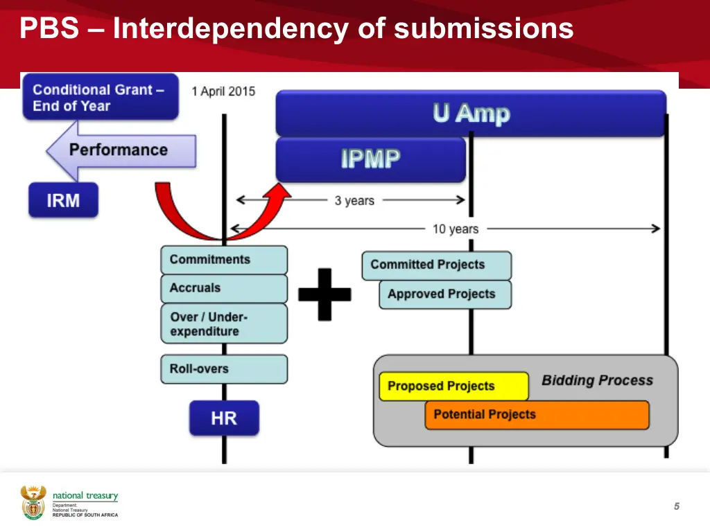 pbs interdependency of submissions
