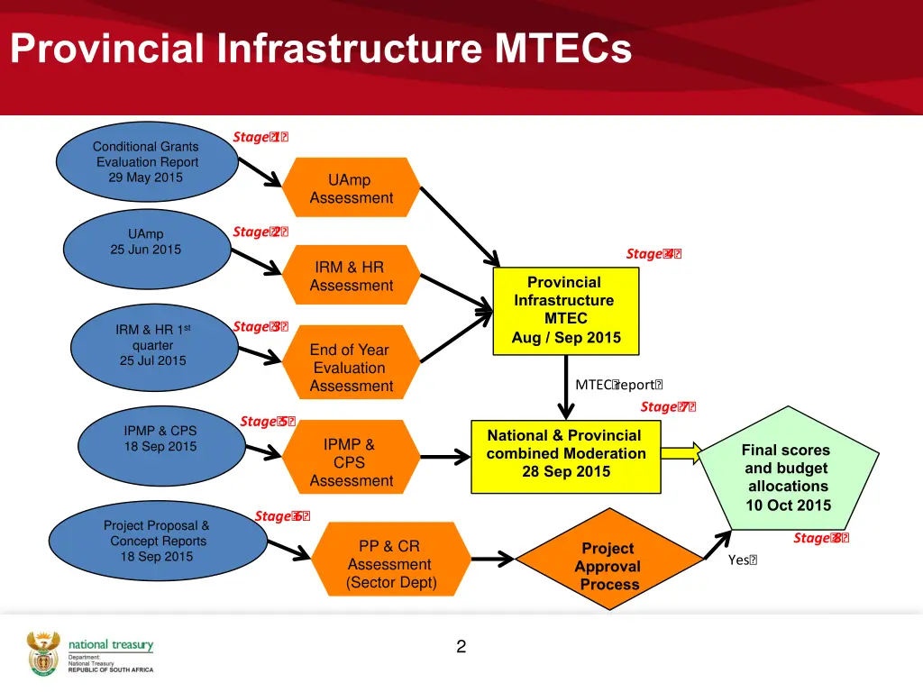 provincial infrastructure mtecs