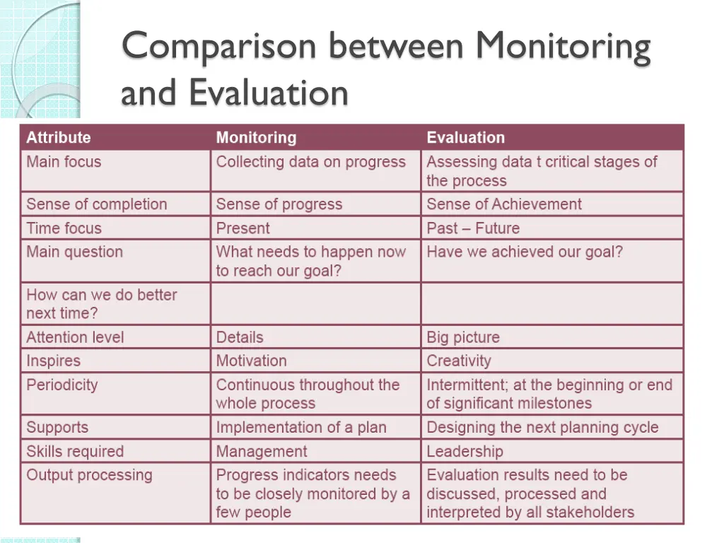 comparison between monitoring and evaluation