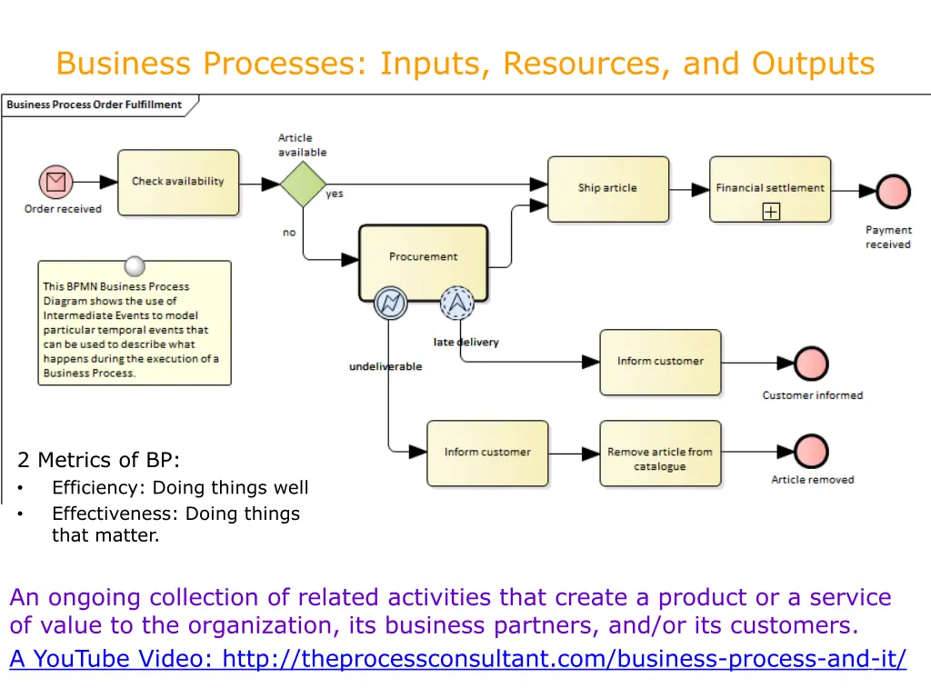 business processes inputs resources and outputs