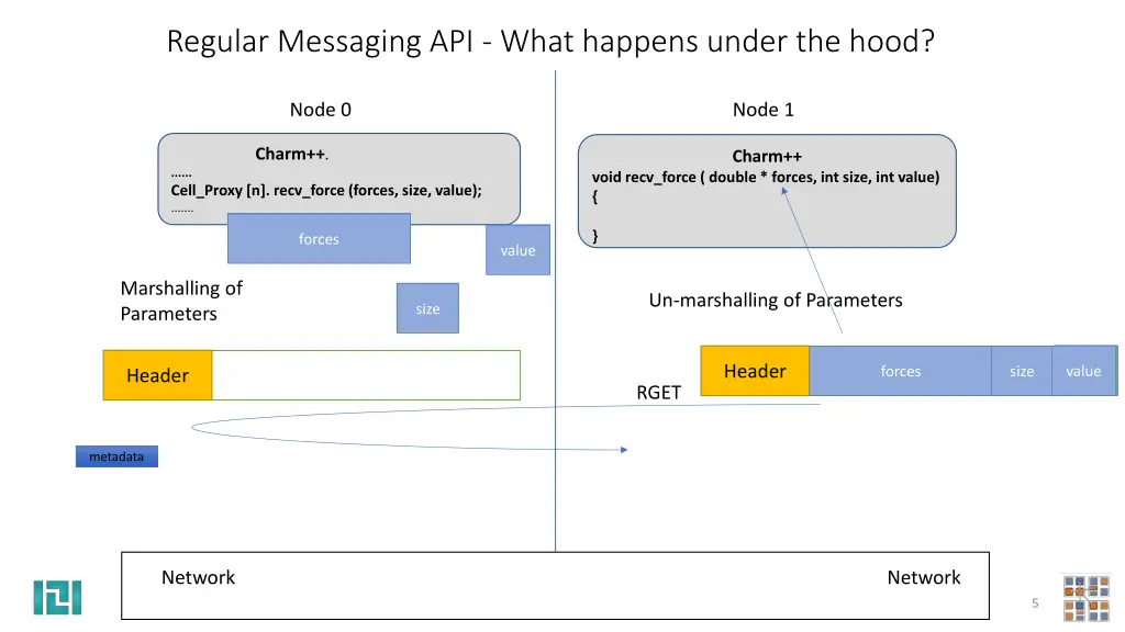 regular messaging api what happens under the hood