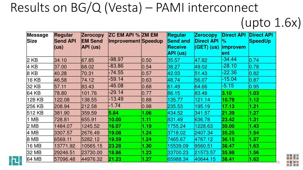 results on bg q vesta pami interconnect message