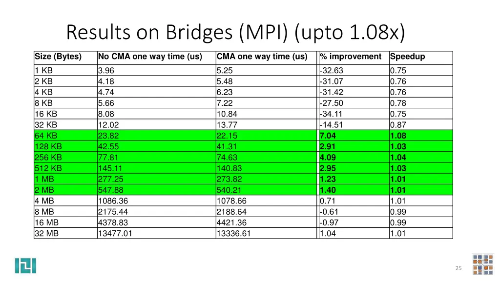 results on bridges mpi upto 1 08x