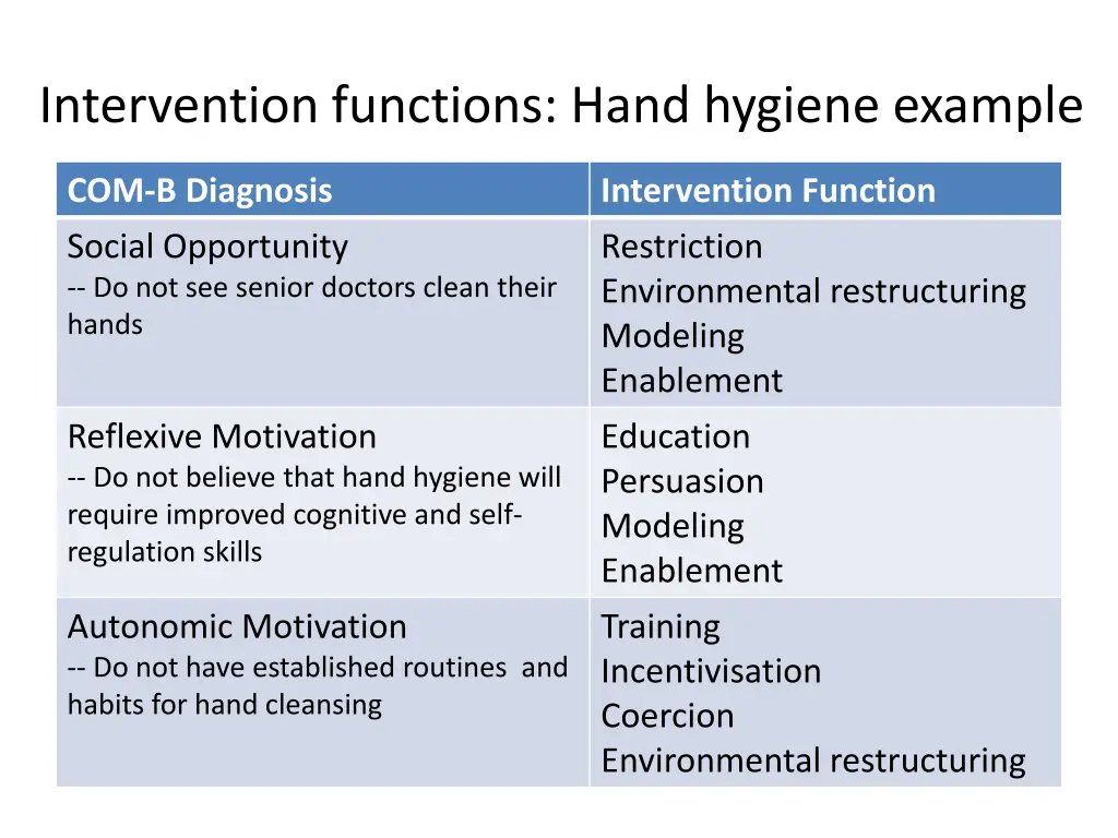 intervention functions hand hygiene example