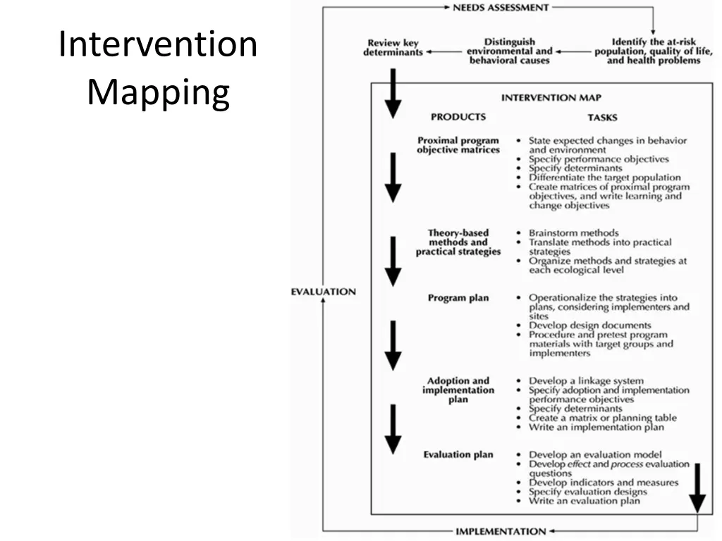 intervention mapping