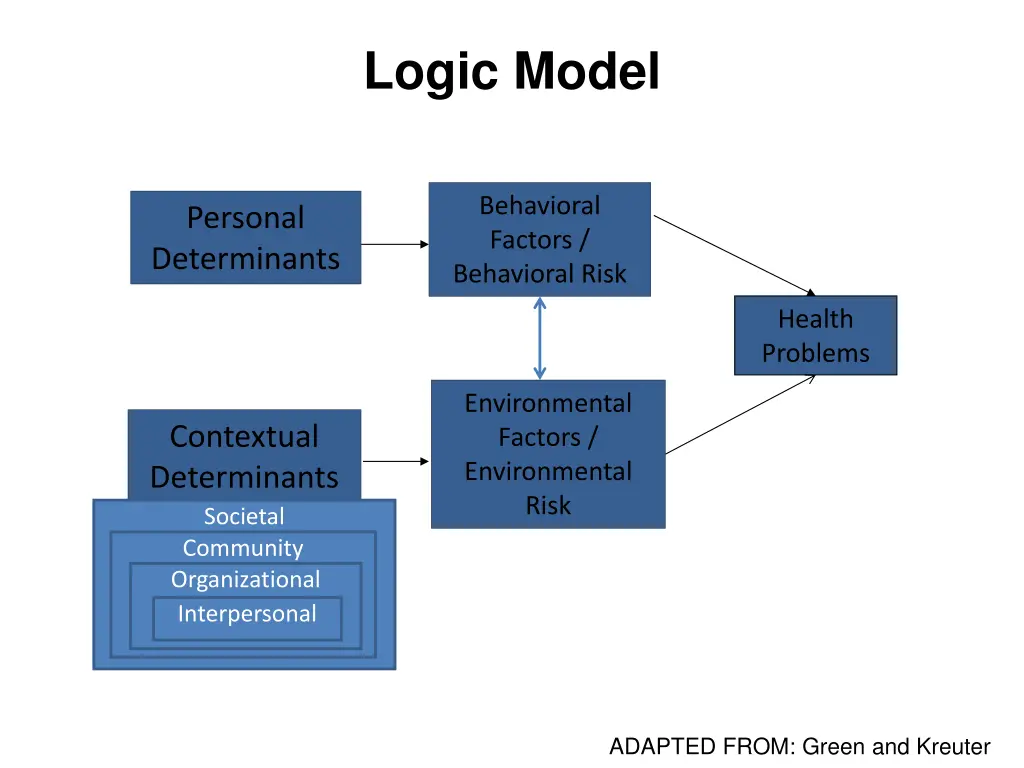 logic model