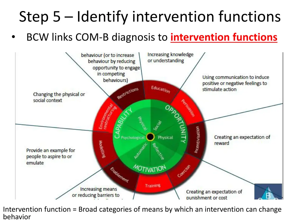 step 5 identify intervention functions