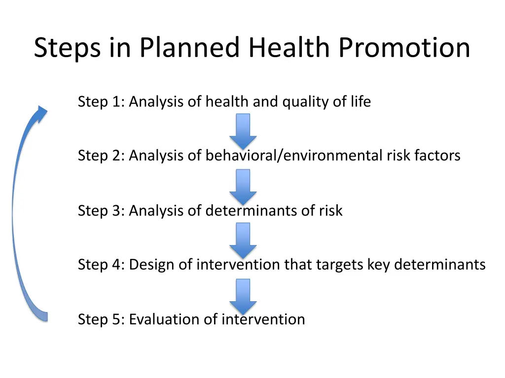 steps in planned health promotion