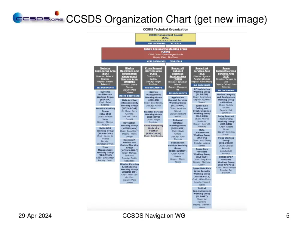ccsds organization chart get new image