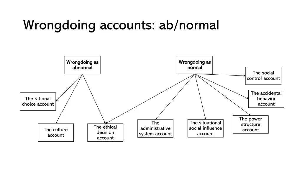 wrongdoing accounts ab normal