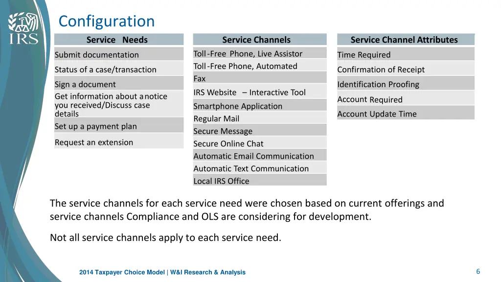 configuration service needs