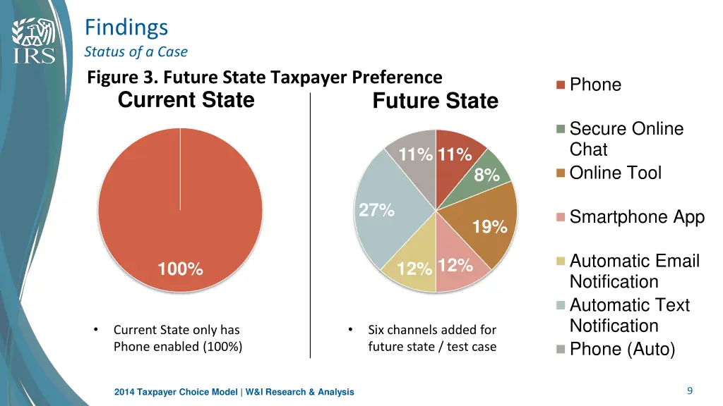 findings status of a case figure 3 future state