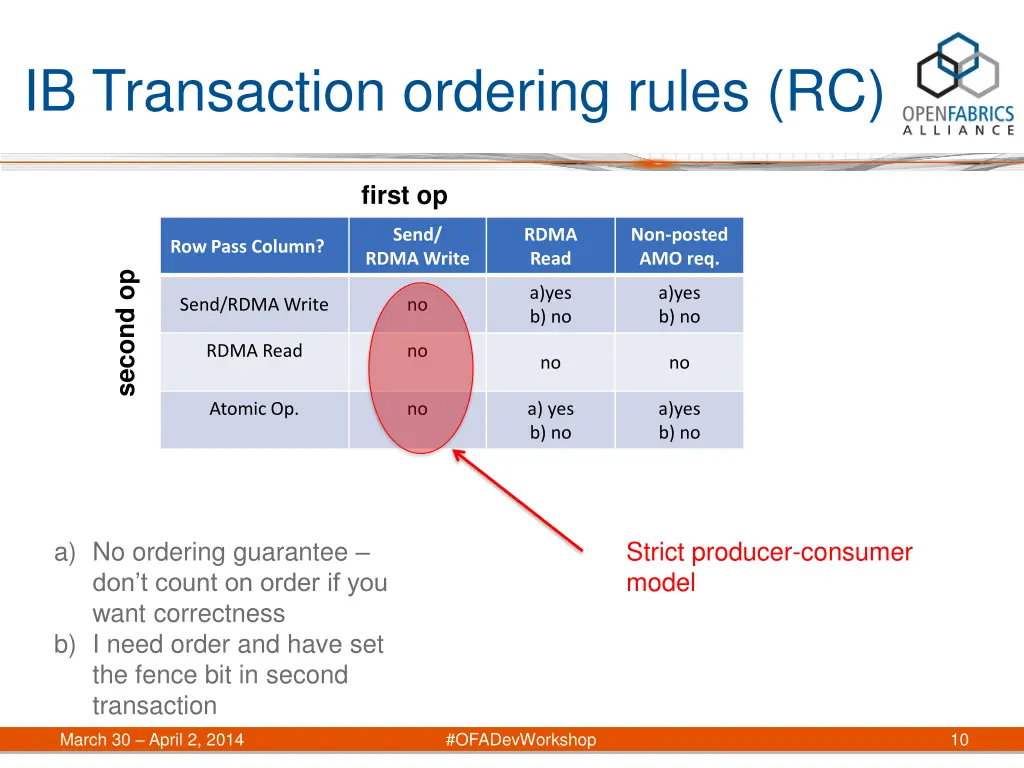 ib transaction ordering rules rc
