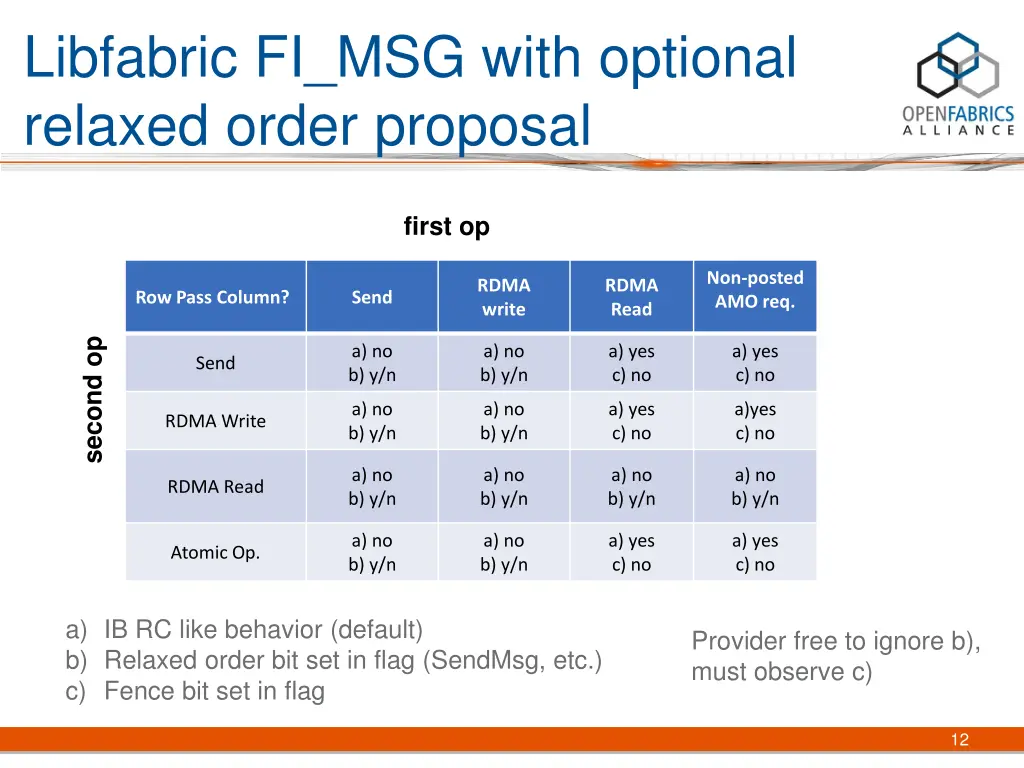 libfabric fi msg with optional relaxed order