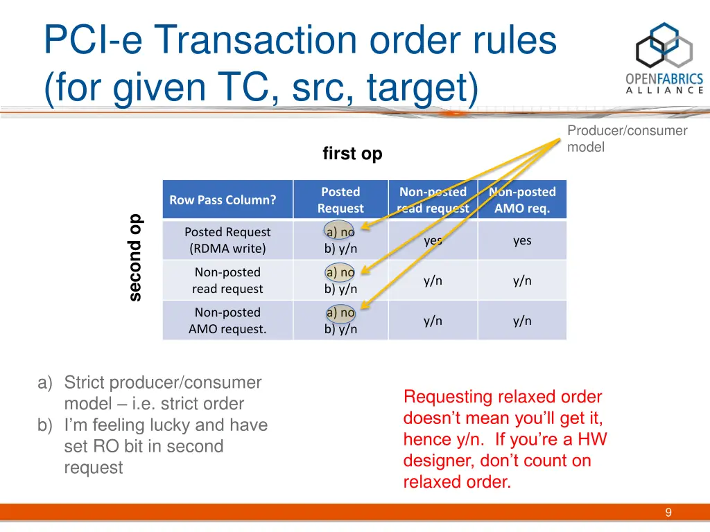 pci e transaction order rules for given