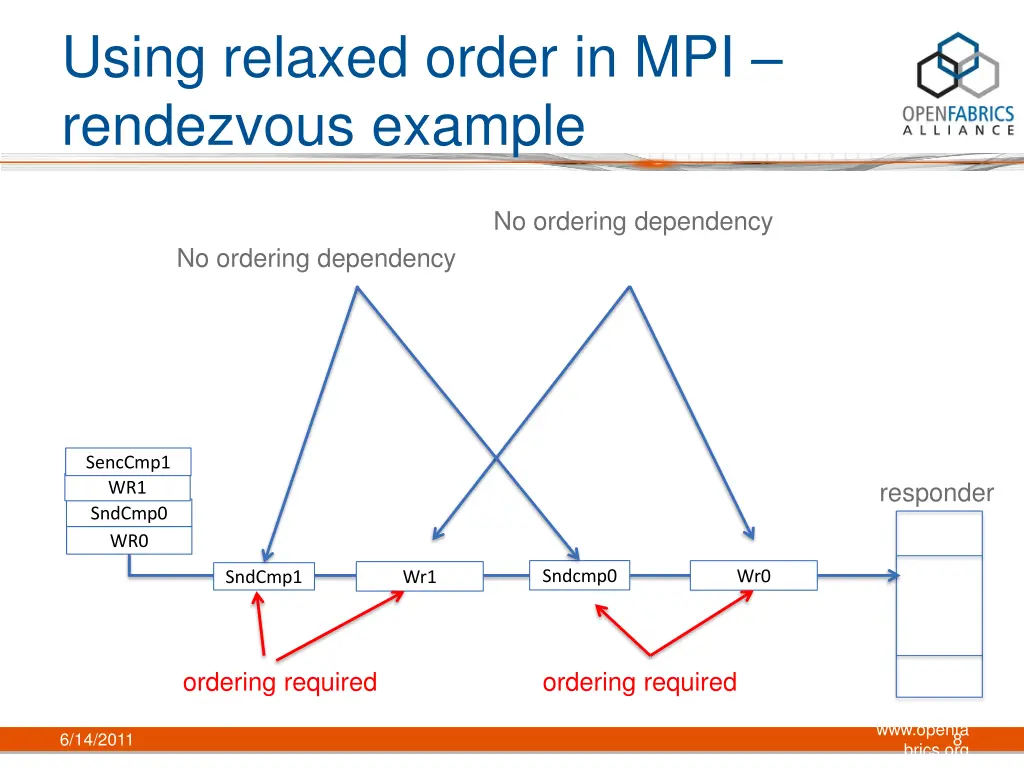 using relaxed order in mpi rendezvous example